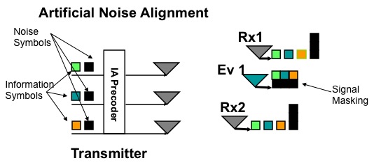 Interference Alignment