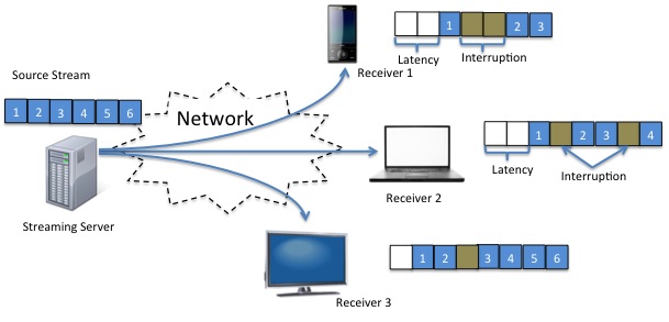 Streaming Server